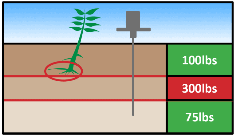 Soil Compaction Tester from Martin Lishman's soil testing range